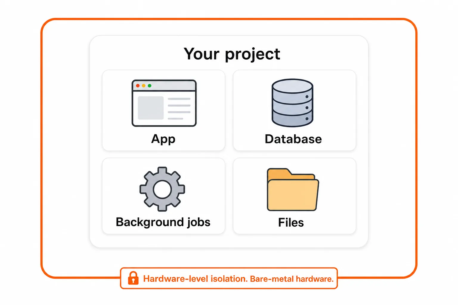 A single project with its own dedicated CPU, RAM, and disk, isolated from other projects
