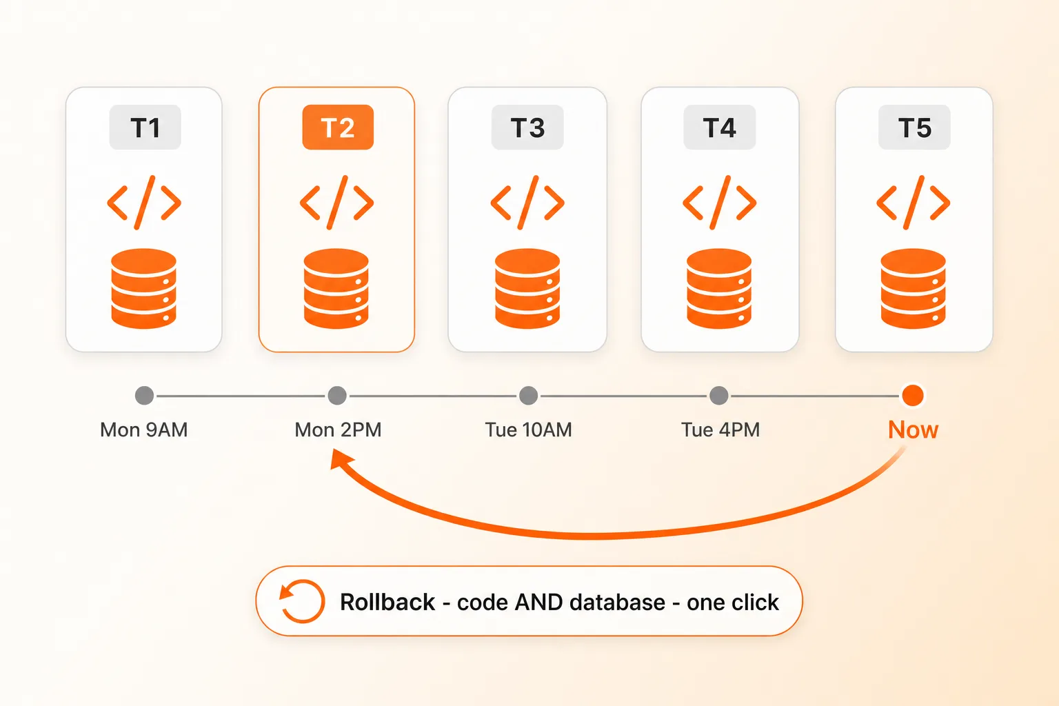 Timeline of project snapshots with a rollback arrow restoring both code and database together