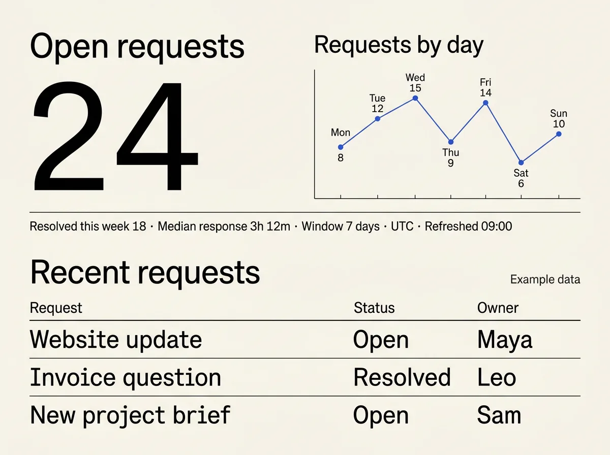 Illustrative service operations dashboard with a fictional open-request count, weekly trend, recent request rows, and an example-data note