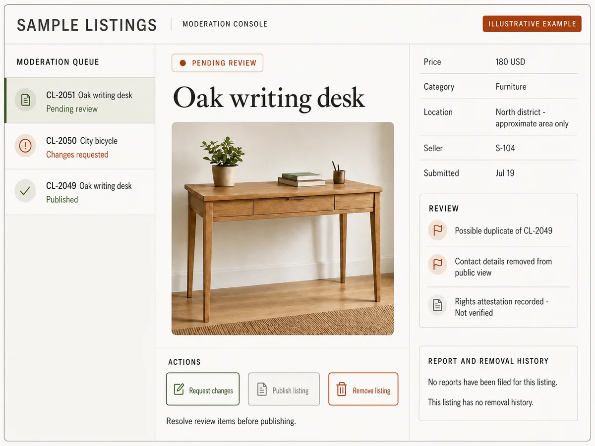 Illustrative Sample Listings moderation console showing classified listing CL-2051 for an oak writing desk at 180 USD in the approximate North district, pending review with a possible duplicate signal, an unverified rights attestation, and publishing disabled until review items are resolved.