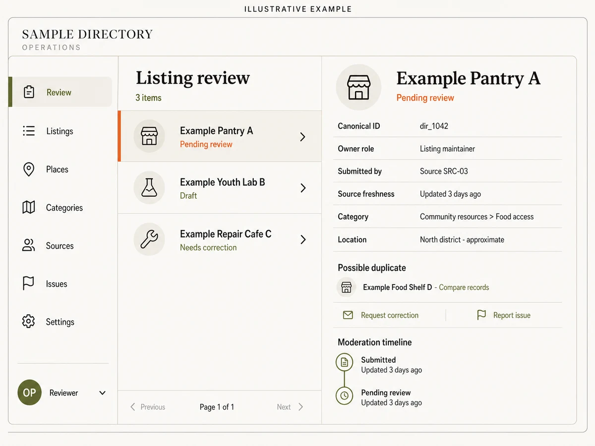 Illustrative Sample Directory review queue with three example records, Example Pantry A pending review, canonical ID, owner role, source ID, source freshness, approximate location, duplicate comparison, correction, report, and moderation timeline