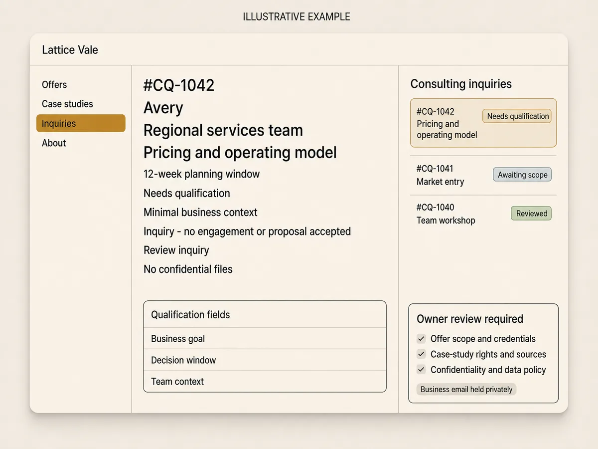 Illustrative Lattice Vale interface showing consulting inquiry CQ-1042 for a pricing and operating model, needs-qualification status, three qualification fields, a three-row queue, and an owner-review checklist.