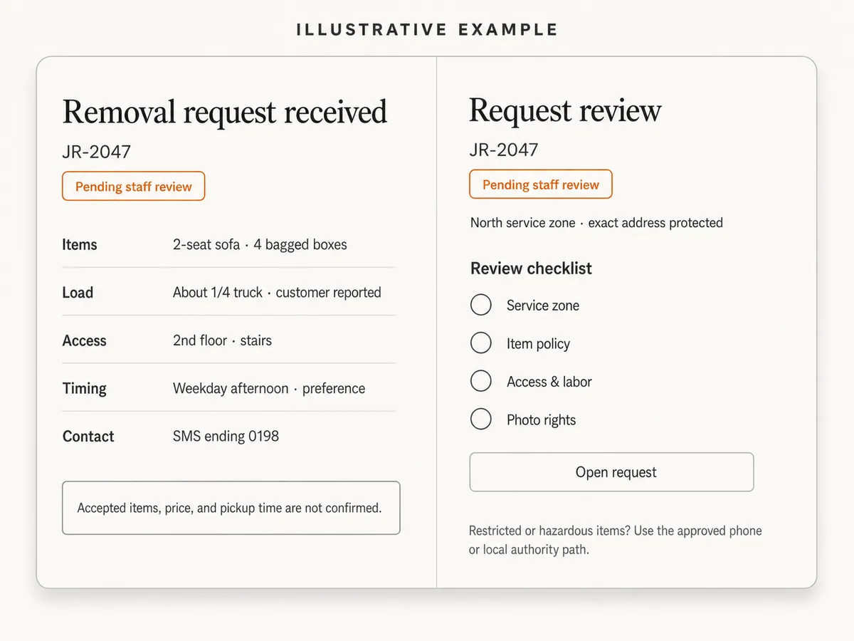 Illustrative junk removal interface showing request JR-2047 pending staff review, customer-reported items and load, a protected exact address, and four unchecked staff review items.