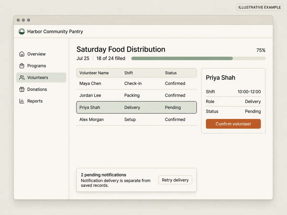 Illustrative Harbor Community Pantry volunteer roster with Priya Shah selected as pending and two notification deliveries ready to retry