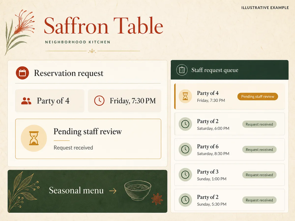 Illustrative Saffron Table restaurant interface showing a party-of-four reservation request pending staff review beside a staff request queue.