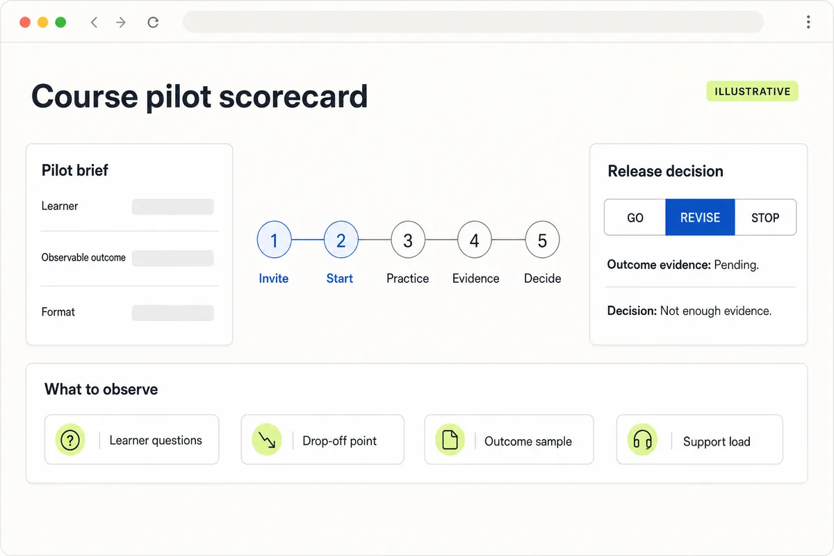 Illustrative modern course pilot scorecard with invite, practice, evidence, and go, revise, or stop decision stages