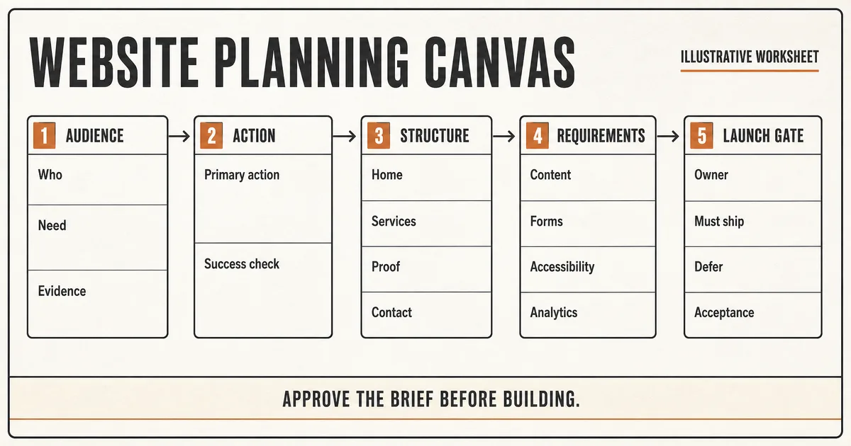 Illustrative website planning canvas connecting audience, primary action, site structure, requirements, and launch acceptance