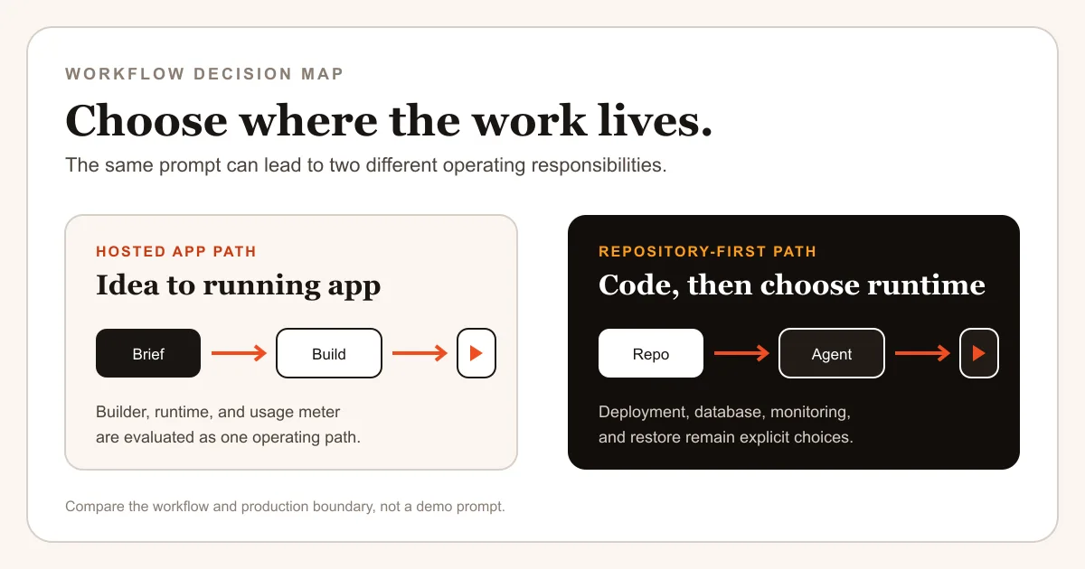 Editorial workflow map comparing a hosted app path with a repository-first coding path
