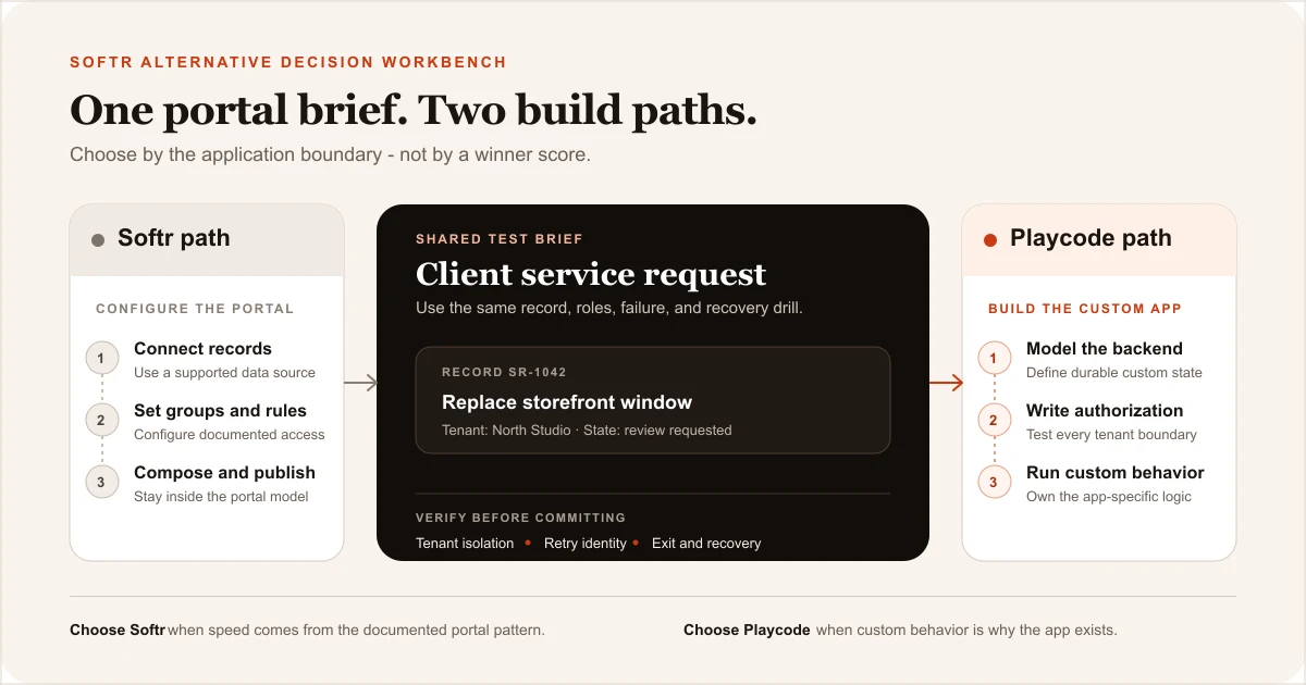 Decision workbench showing one client portal brief routed through a configured Softr path or a custom Playcode application path