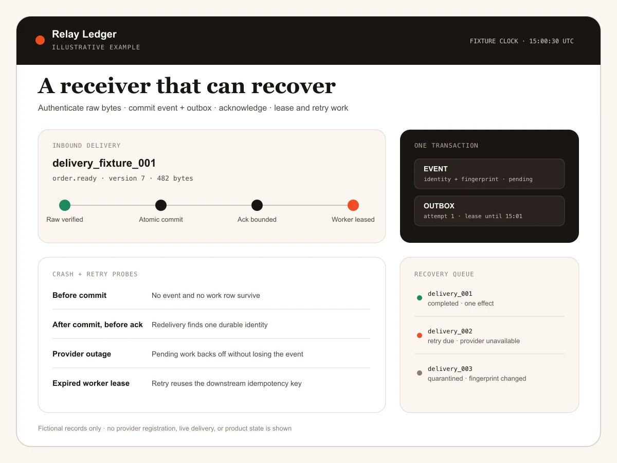 Illustrative webhook operations console showing signature verification, atomic event and outbox storage, retries, and quarantine