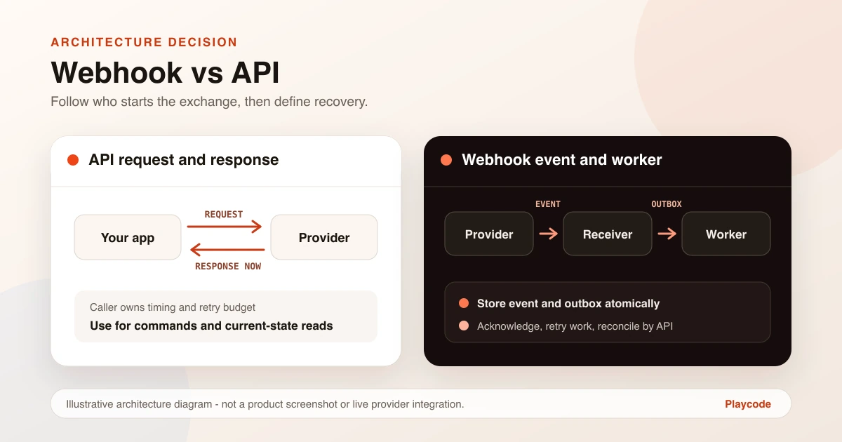 Conceptual map comparing an API request and response with a webhook event, durable outbox, and worker