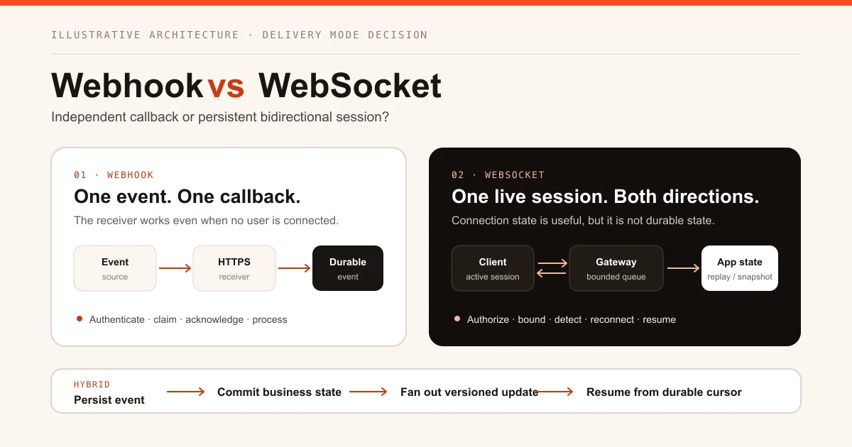 Architecture diagram contrasting an independent webhook delivery with a persistent bidirectional WebSocket session and a durable hybrid path