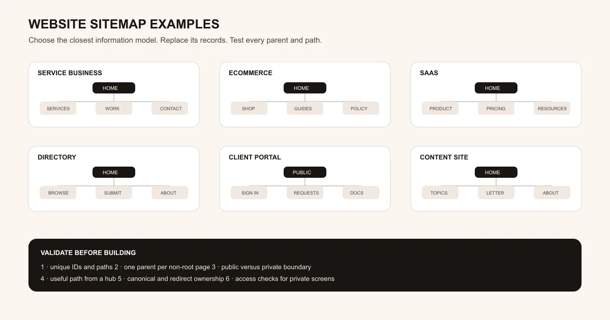 Six original website hierarchy diagrams for different site types