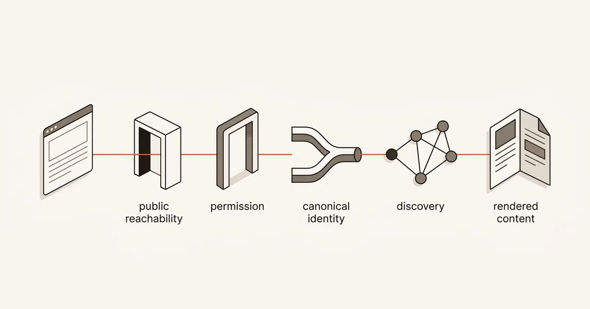 Illustrative website visibility diagnostic from public reachability through permissions, canonical identity, discovery, and rendered content