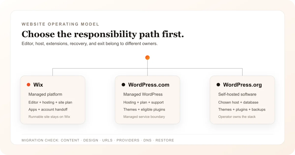 Neutral editorial decision map splitting Wix, WordPress.com managed hosting, and self-hosted WordPress.org responsibilities
