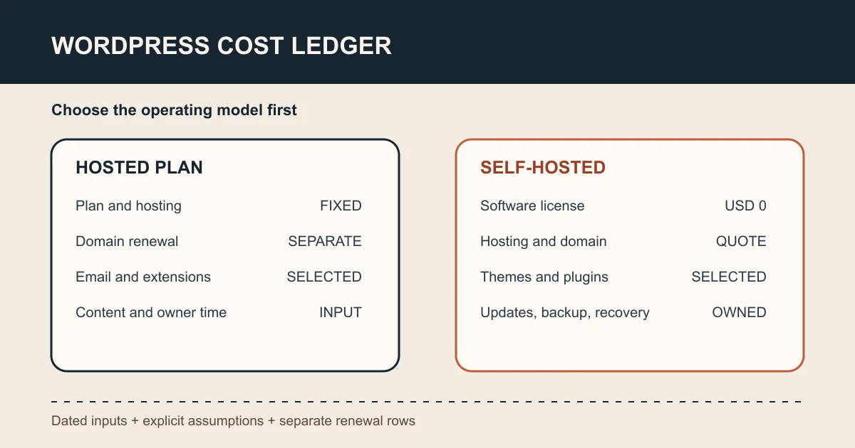 WordPress cost ledger comparing hosted-plan and self-hosted budget rows