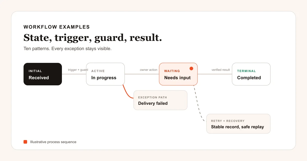 Workflow state sequence with normal, waiting, exception, recovery, and terminal paths